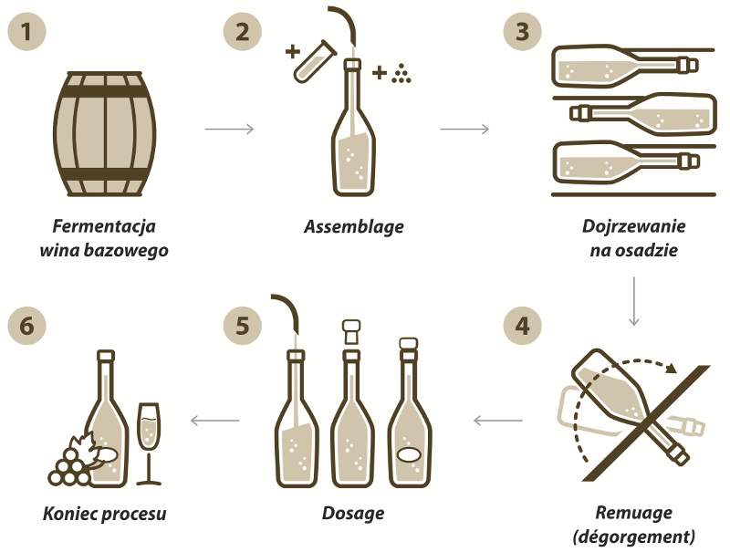 Metoda szampańska | Produkcja wina musującego